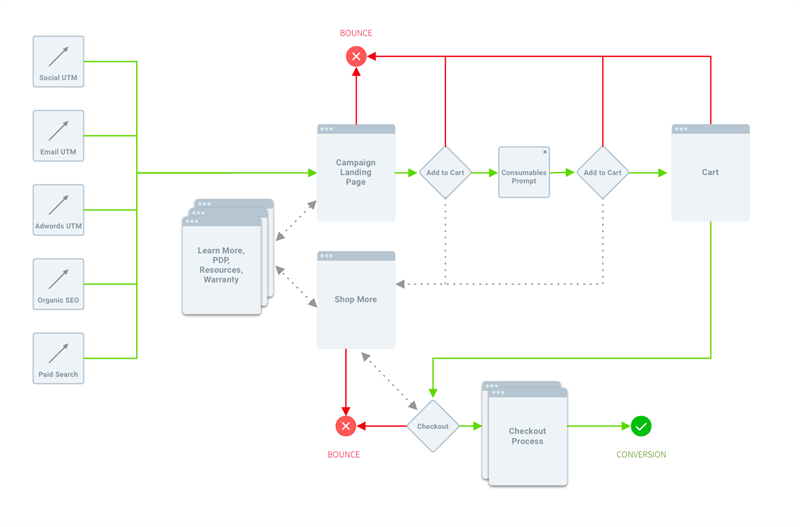 An example of a Use Flow map for a commerce campaign page, highlighting identified sources of traffic and clear key decision points.