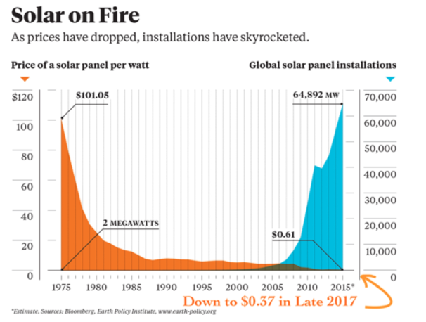 solar prices chart