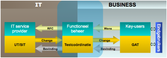 SAP Testcoordinatie beleggen