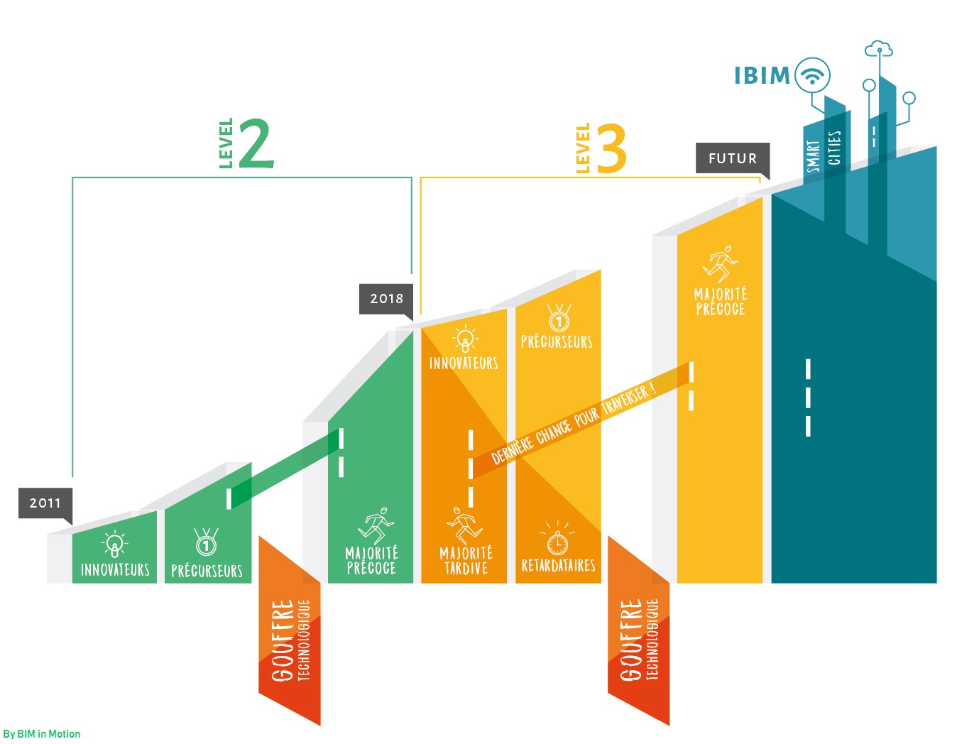 enjeux de l'adoption du BIM en France