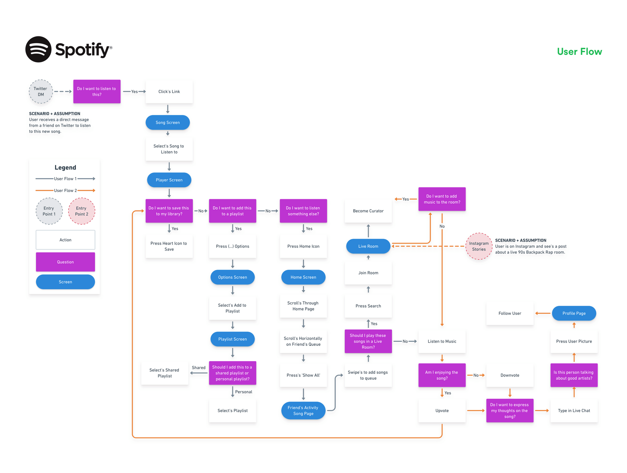 Юзер флоу пример. Иконка профиля. User flow сайта интернет магазина. Иконка юзера. User flow сайта.