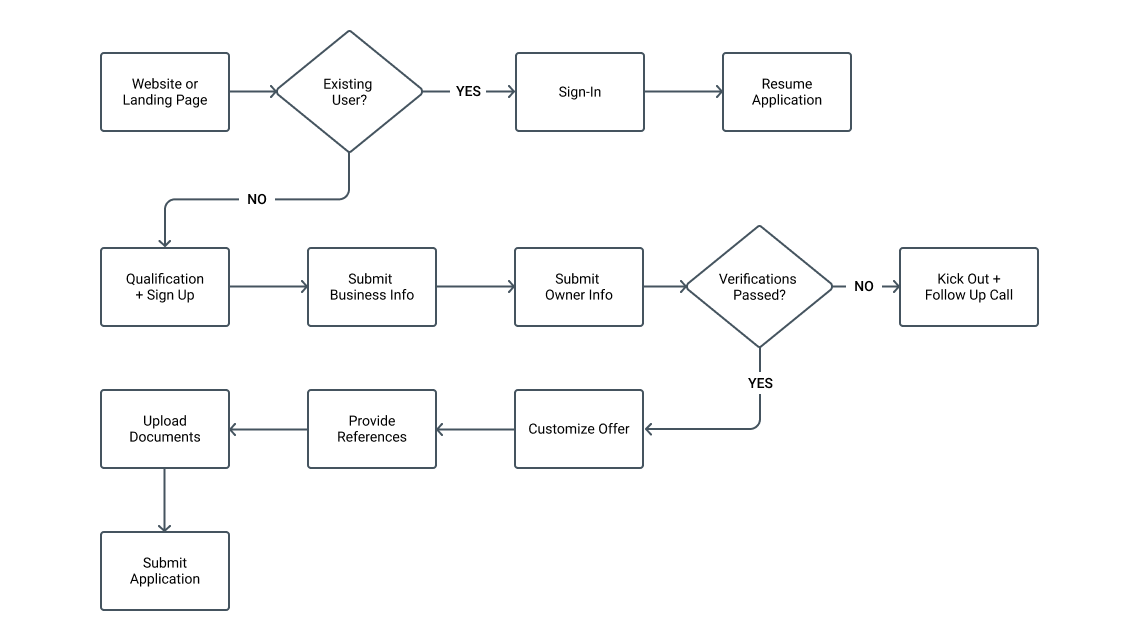 user flow diagram