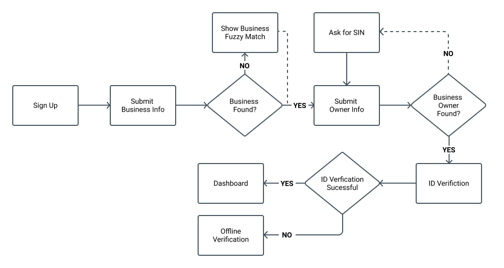 user flow diagram
