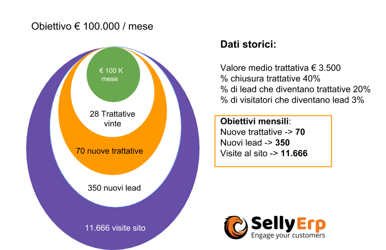 Seconda tabella relazione attività e risultati di vendita