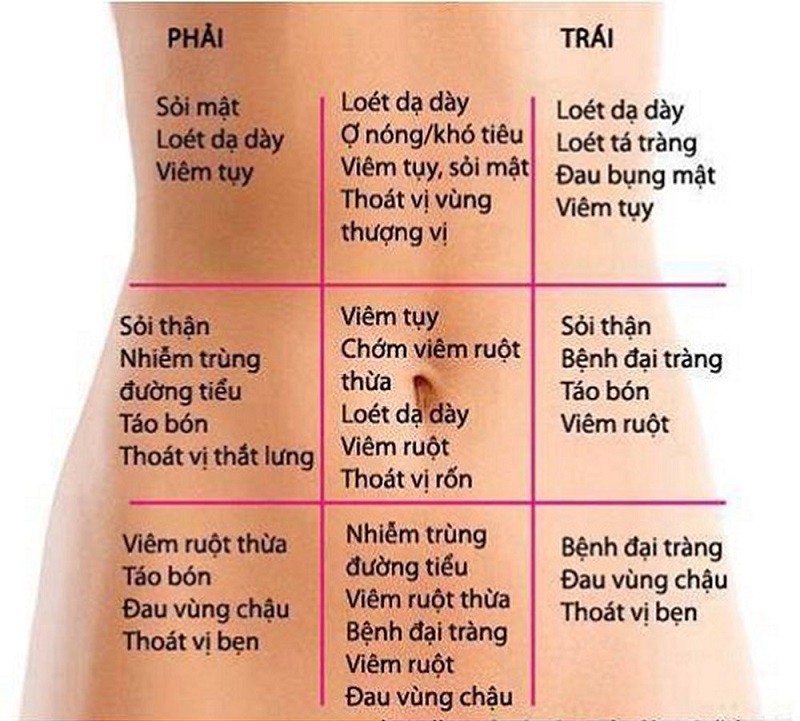 Vị trí đau dạ dày là đau ở đâu, cơn đau ở phía bên nào của bụng?