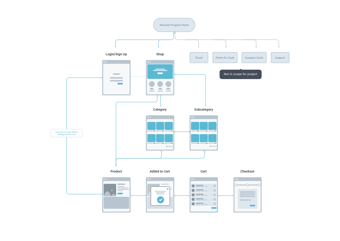 RewardOps Sitemap
