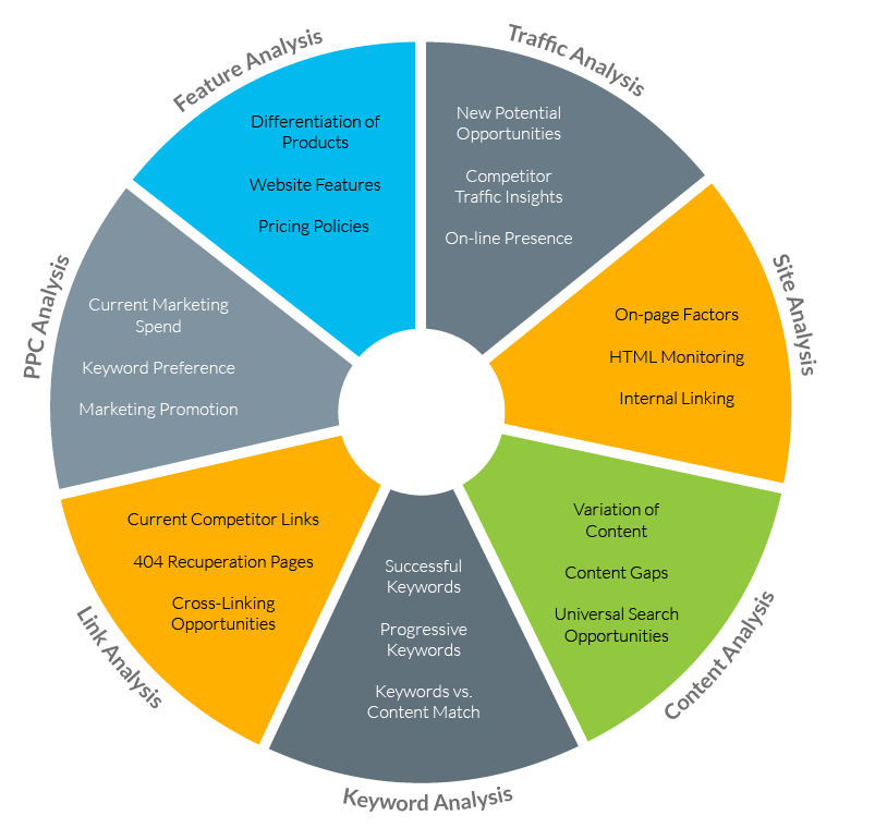 Competitor Analysis Pie Chart