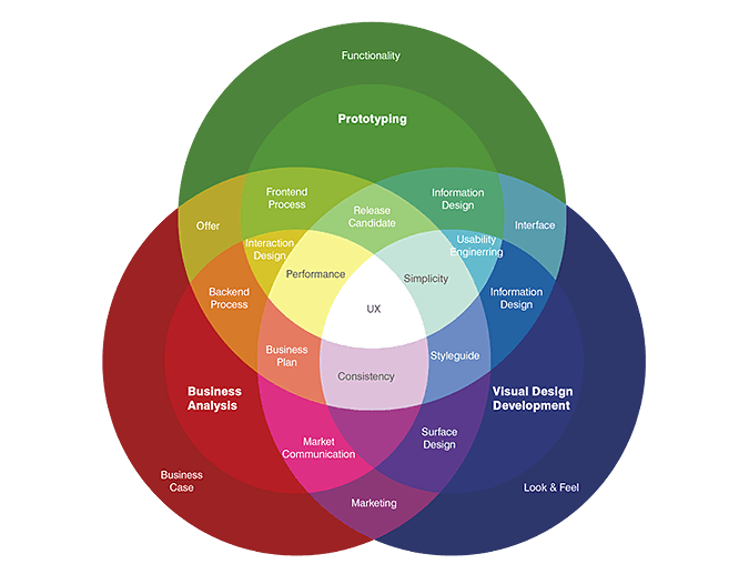 A constant check on UX architecture