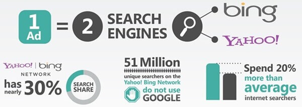 Bing Paid Advertising...