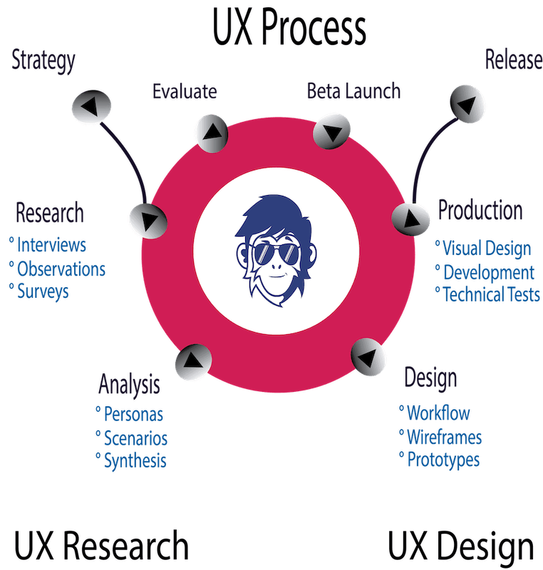 UX Research services by Funky Howler