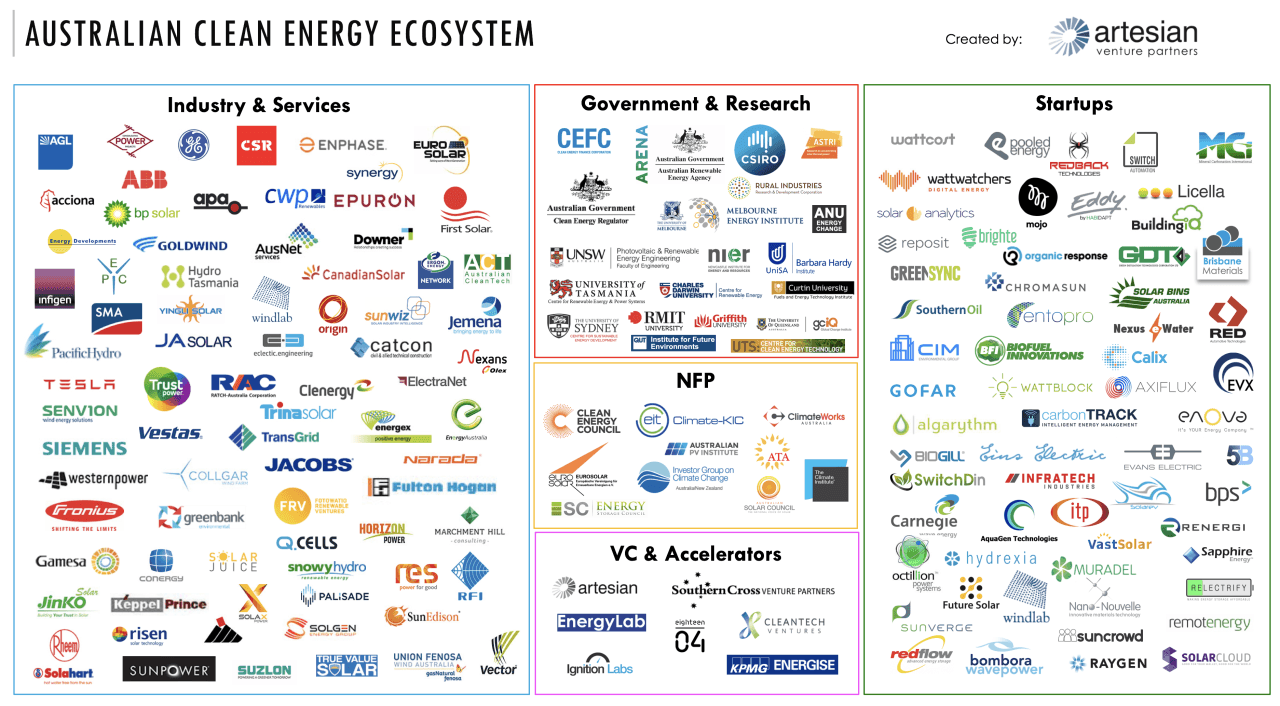 Image of Australian clean energy ecosystem