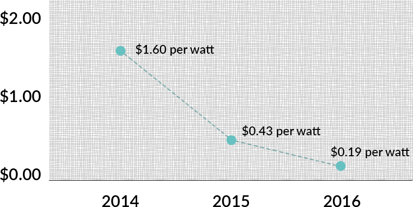 Cost per watt for large scale renewable energy solar projects Australia