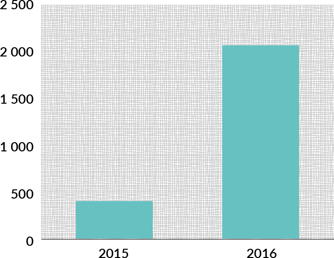 Chart showing megawatt capacity