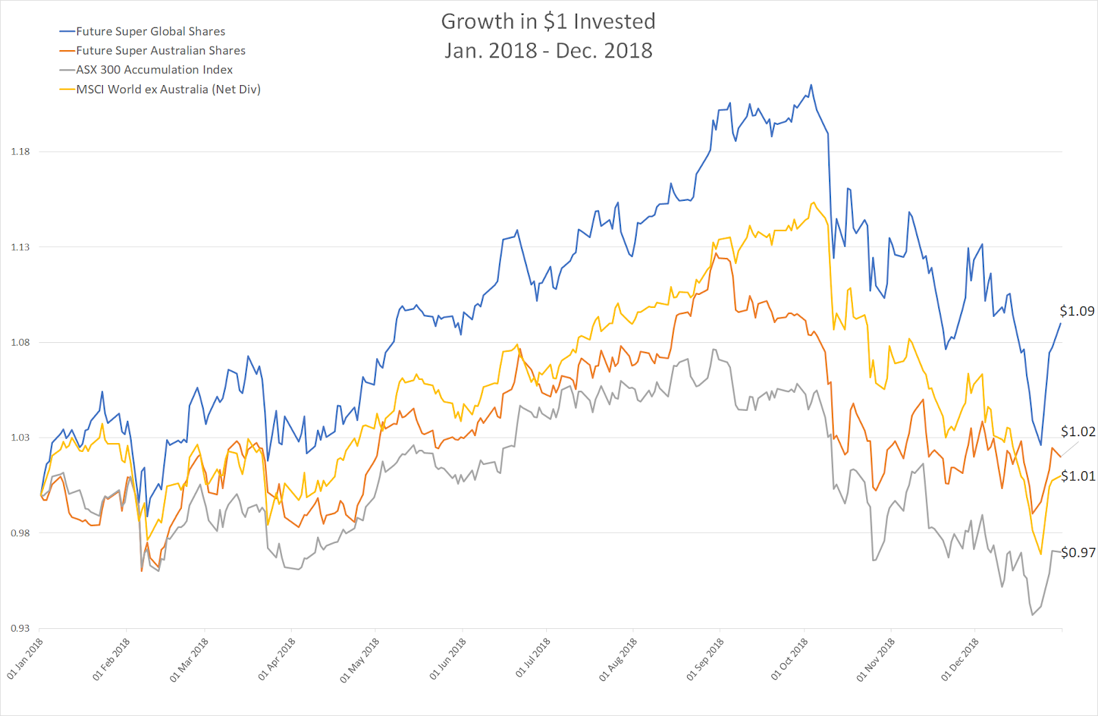 Growth in $1 invested - Future Super vs ASX 300