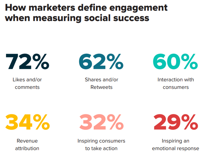 There is no single metric for success on social media