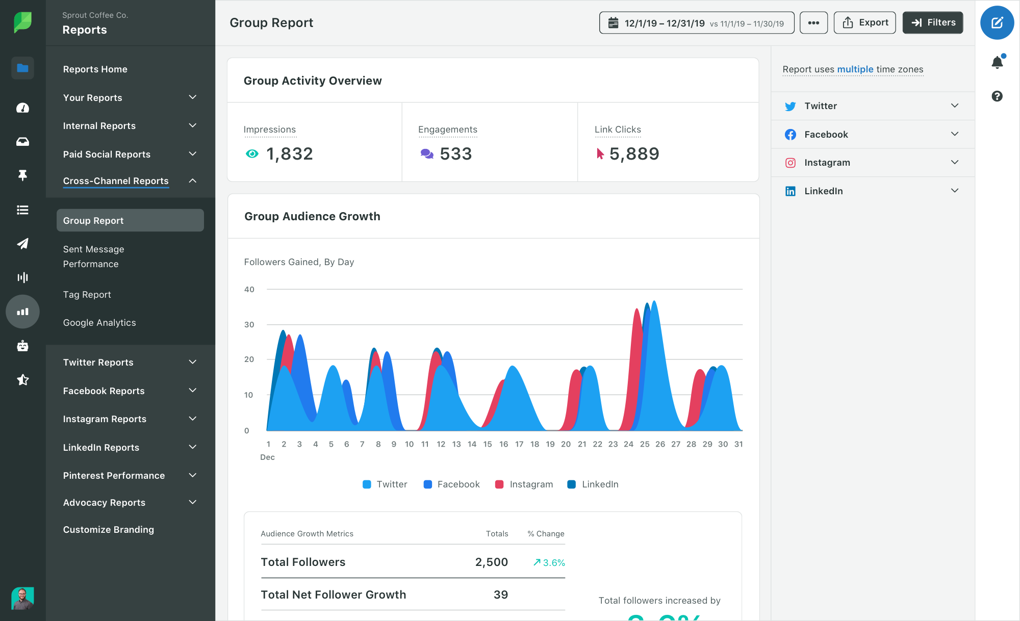 For the sake of spotting social media trends and reporting on results, marketers must own their data through cross-channel group reports