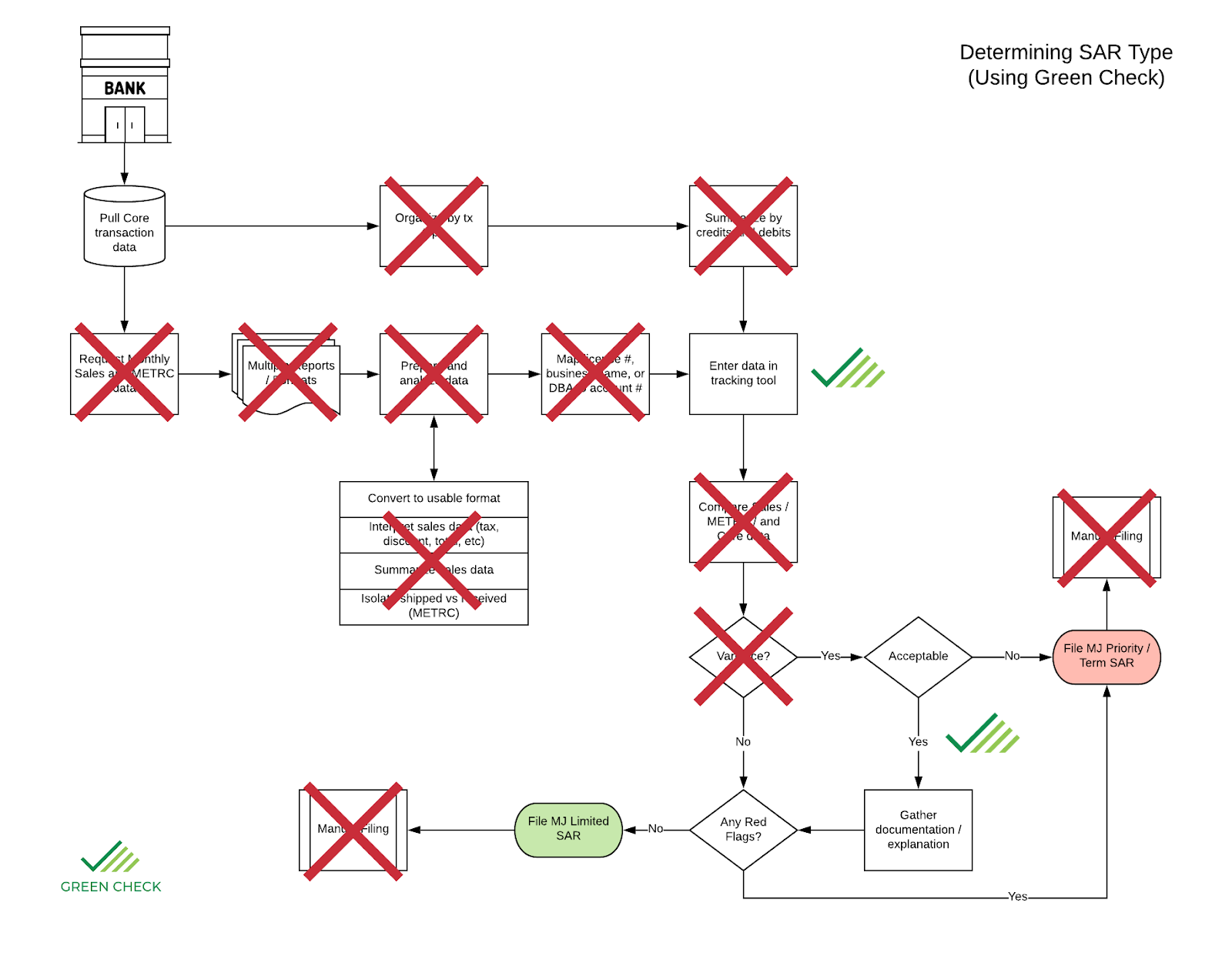 Automated SAR Type Determination Using Green Check