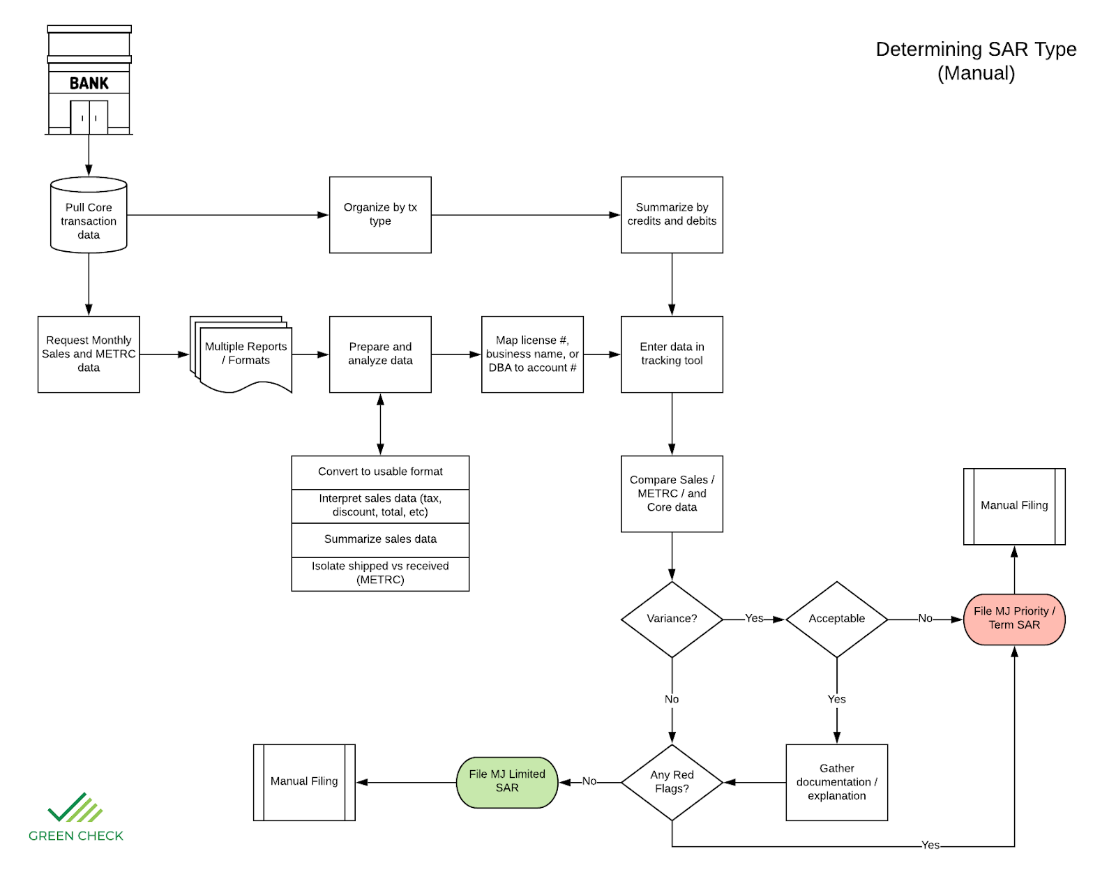 Manual SAR Type Determination