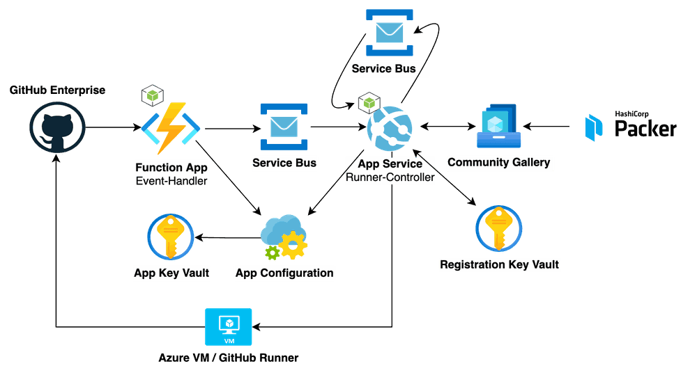 We Built An Open Source Solution For Autoscaling GitHub Action Runners 