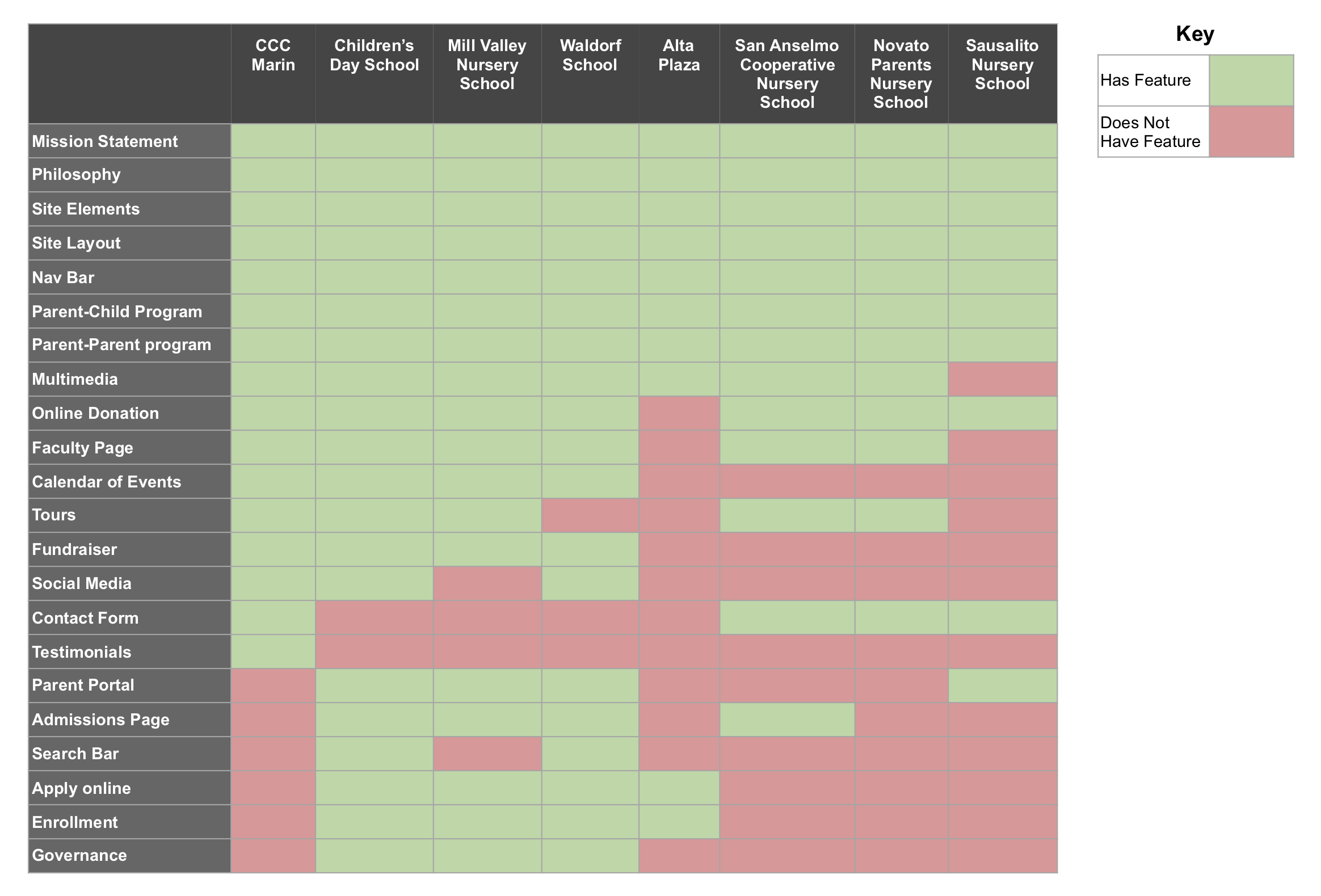 A chart showing the features and sections of various preschool websites in the area.