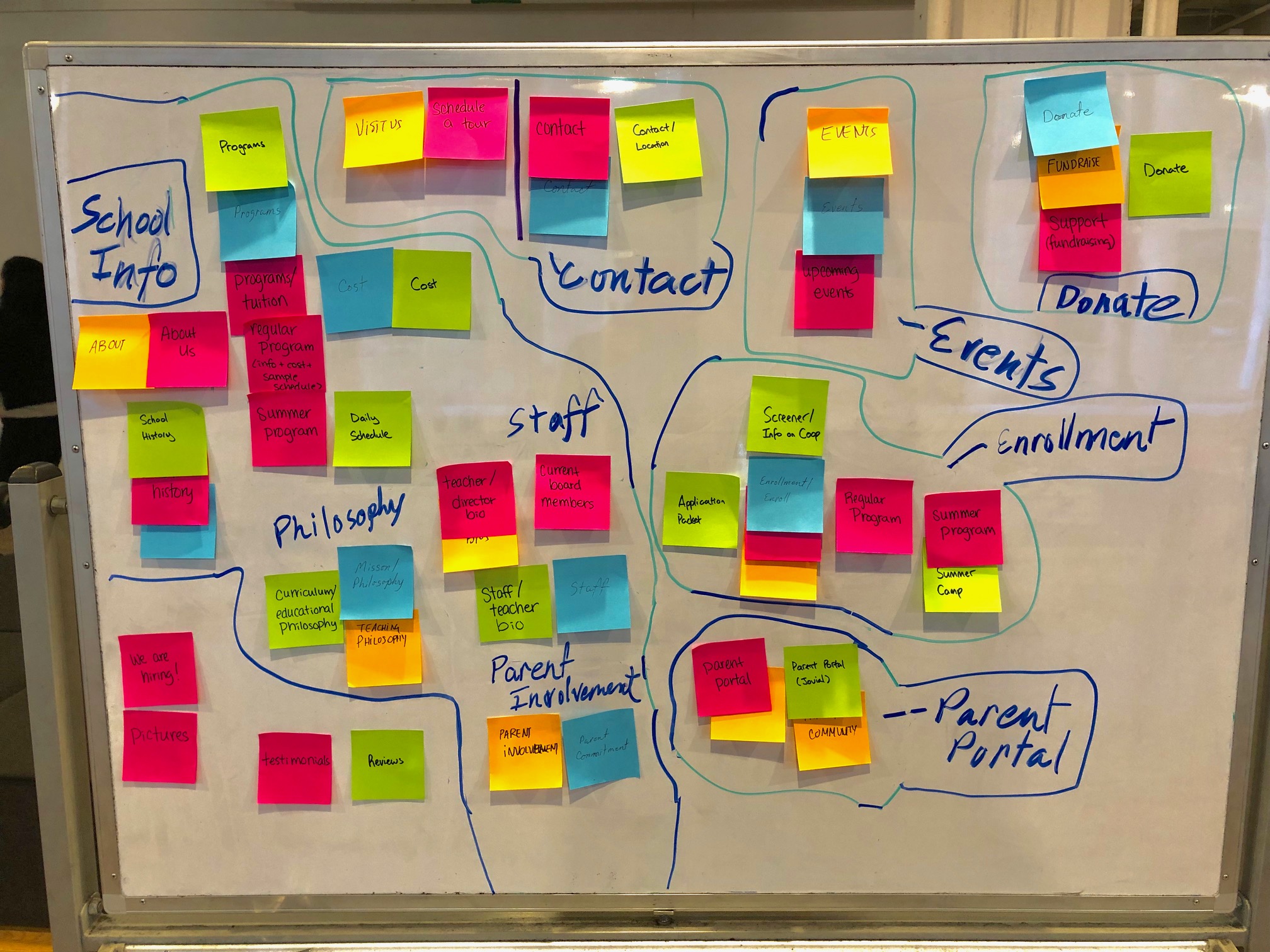 A picture of stickies making up an affinity map, showing a rough organization of stickies into categories.