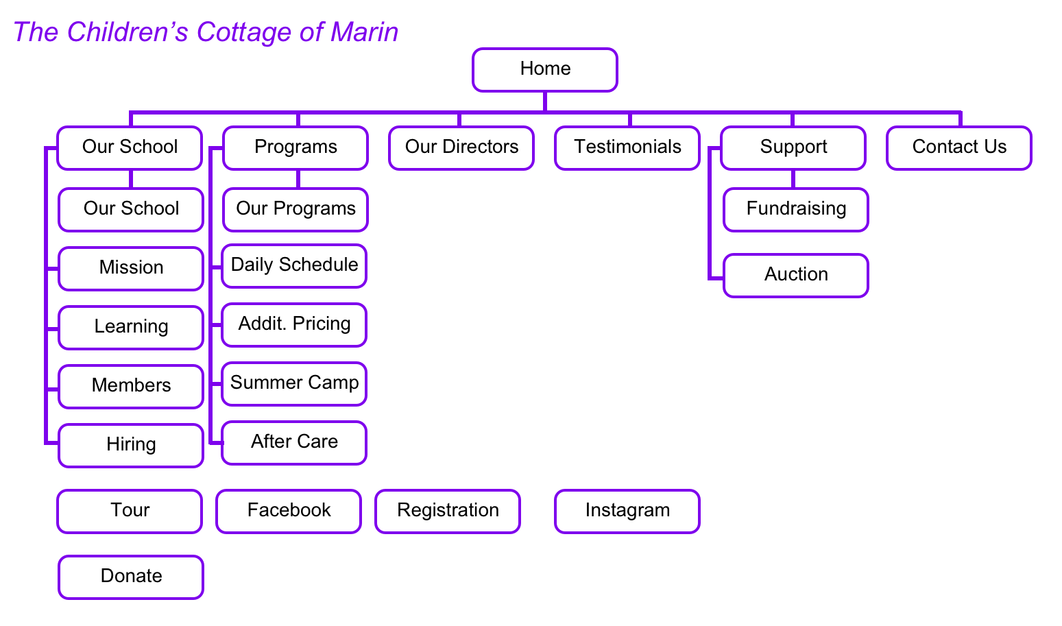 A chart showing what the current sitemap of the Children's Cottage website looks like.