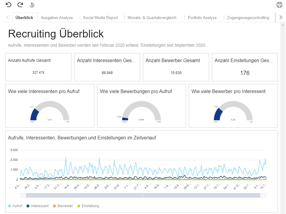 Kostenoptimierte Personalbeschaffung mit Performance Recruiting
