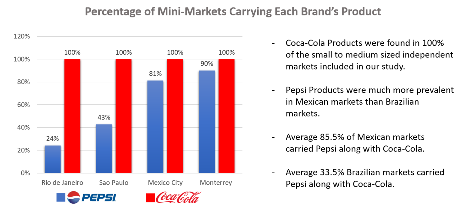 Coke v Pepsi Brand Presence with text .png