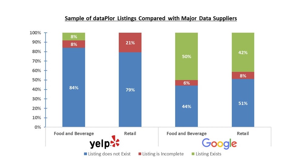 High quality listings in major categories, provided by dataPlor's mobile workforce, do not appear on Google or Yelp