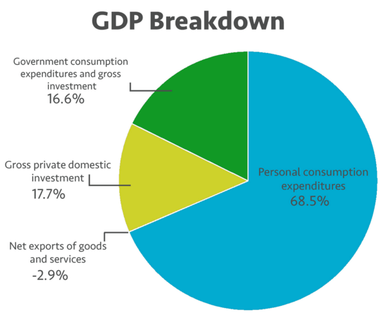 GDP breakdown