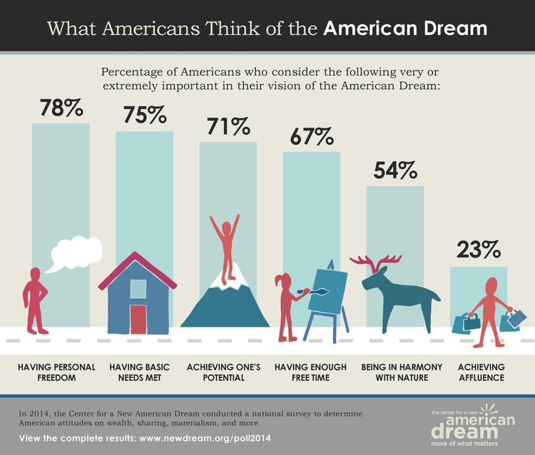 New American Dream Poll 2014