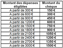 Chèque numérique pour un commerce connecté montant pris en charge