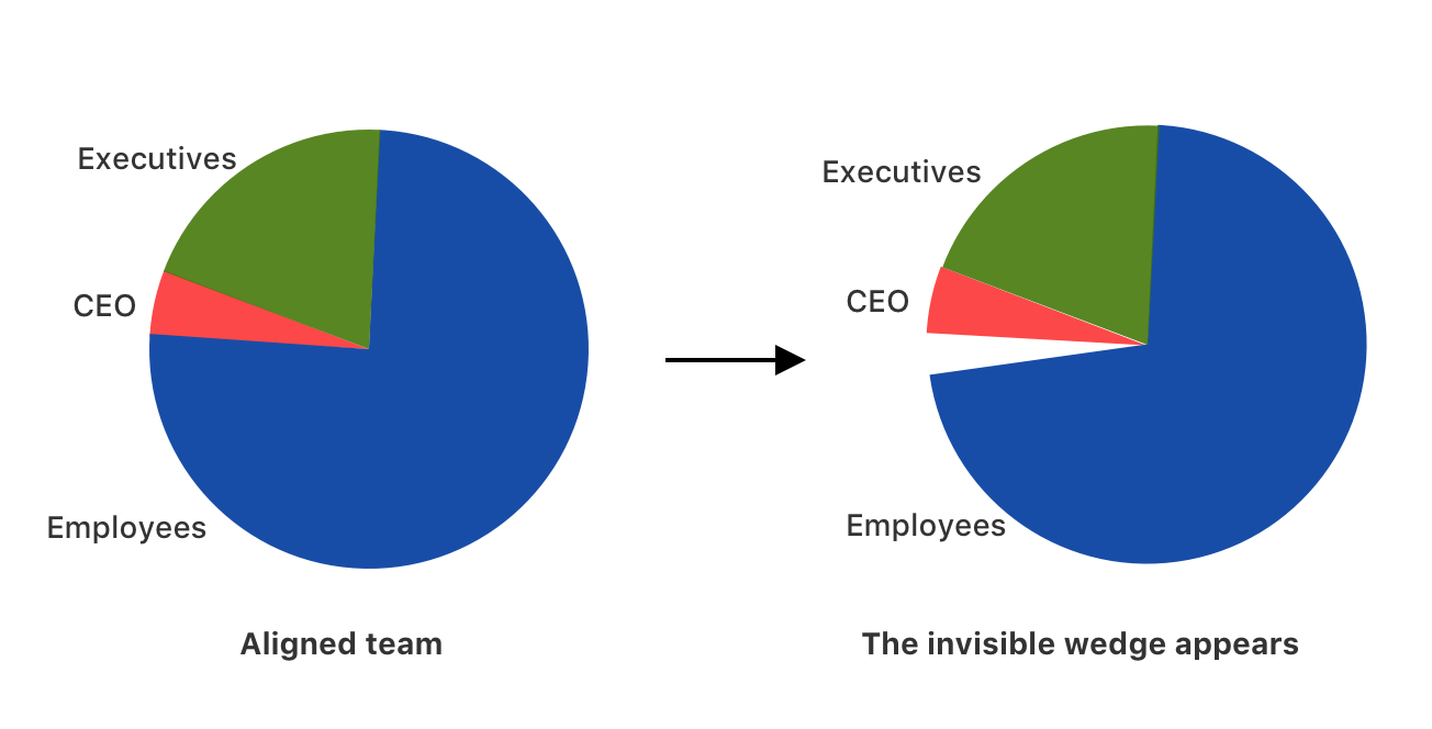 How an invisible wedge appears in an aligned team.