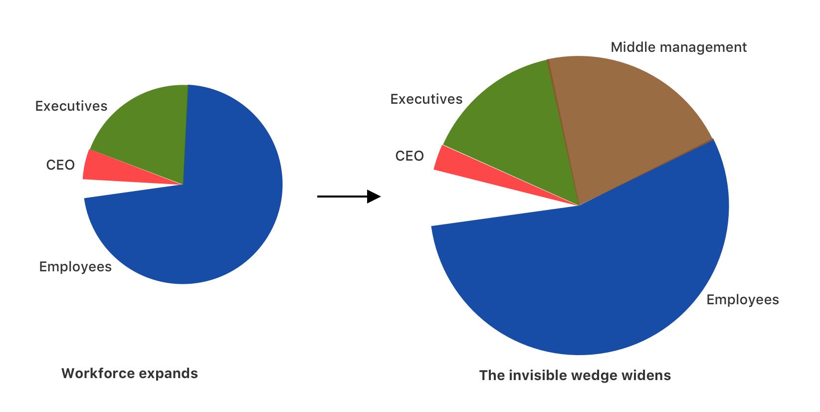 How the invisible wedge widens as expands