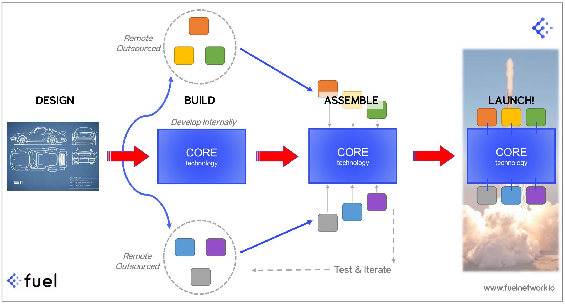 Schematic of hybrid solution for internally built and remote-outsourced software development