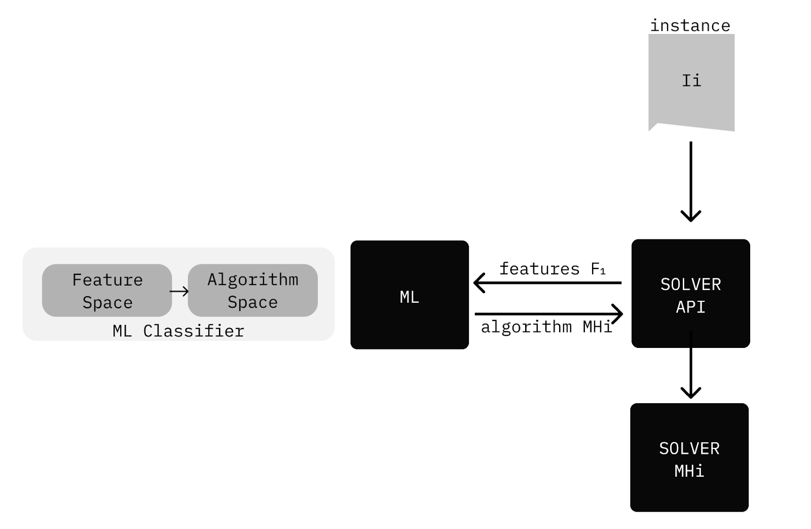 Predicting The Best Algorithm Using Machine Learning