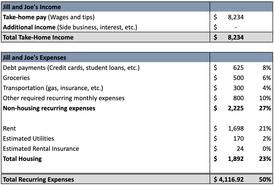 What Percentage of Income Should Go to Rent? Jill and Joe example