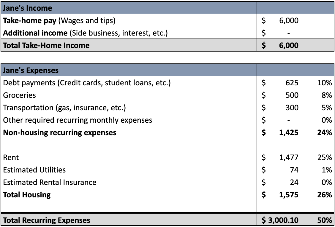 What Percentage of Income Should Go to Rent? Jane example
