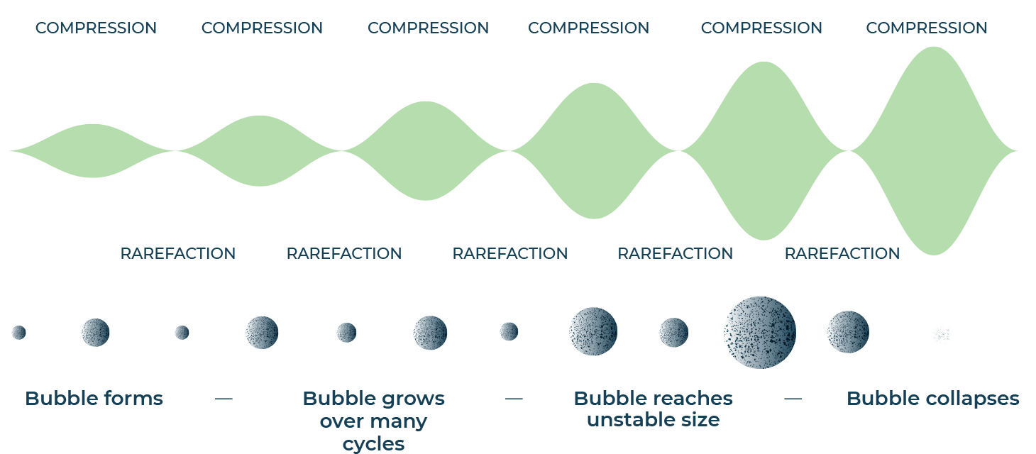 Sonocrete Ultrasound treatment of cement suspension prior to concrete