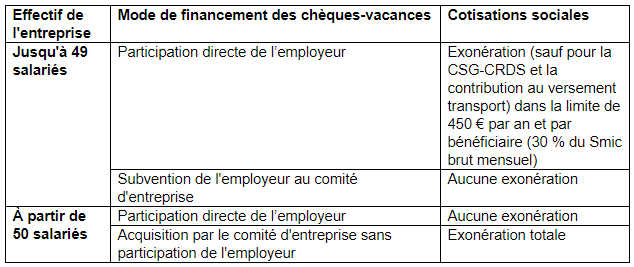 Titres restaurant comparatif