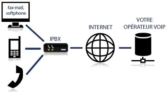 Fonctionnement Téléphonie IP
