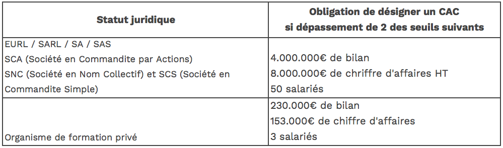 Désignation CAC