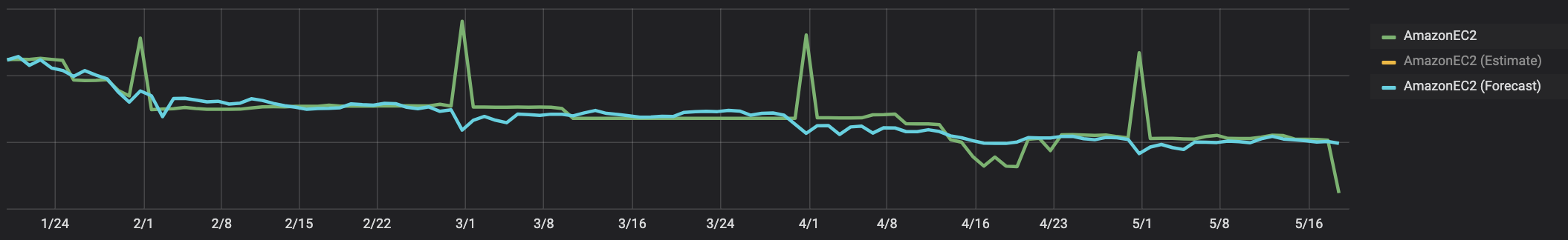 EC2 Actuals with Forecast and Real-time Estimate in Taloflow Tim's Grafana UI