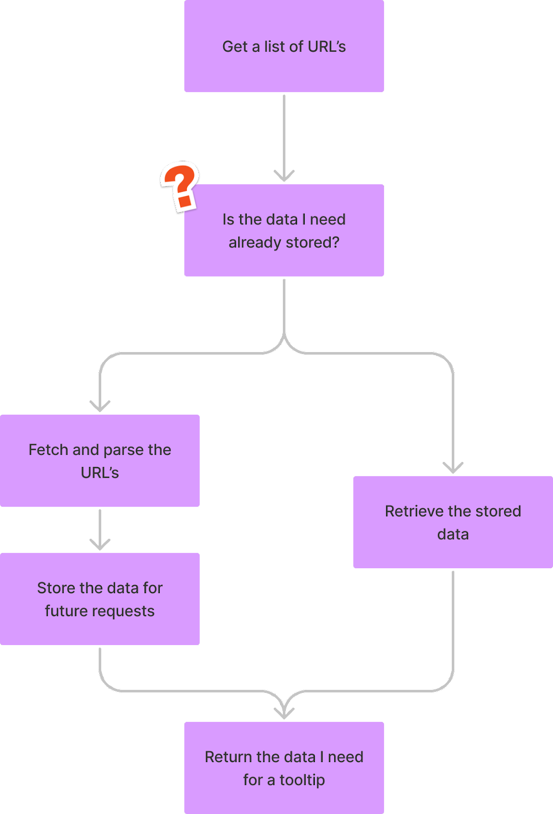 Application flow showing 1. Getting a list of URL's 2. Checking if the data is already stored. 3. If the data is stored, retrieve it. If not, fetch and parse a page. 4. Return the data to the page.