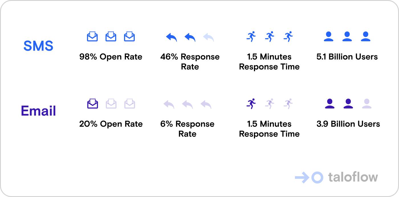 Comparison of SMS and Email results