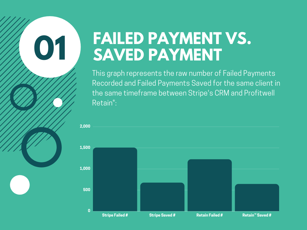 Failed Payment VS. Saved Payment with Gravy