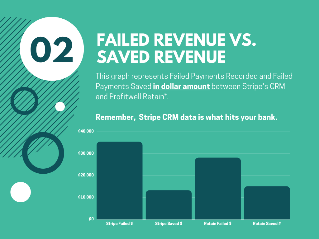 Failed Revenue VS. Saved Revenue with Gravy