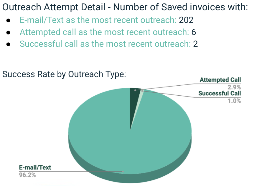 Churn Recovery Methods by Effectiveness (Client Example)