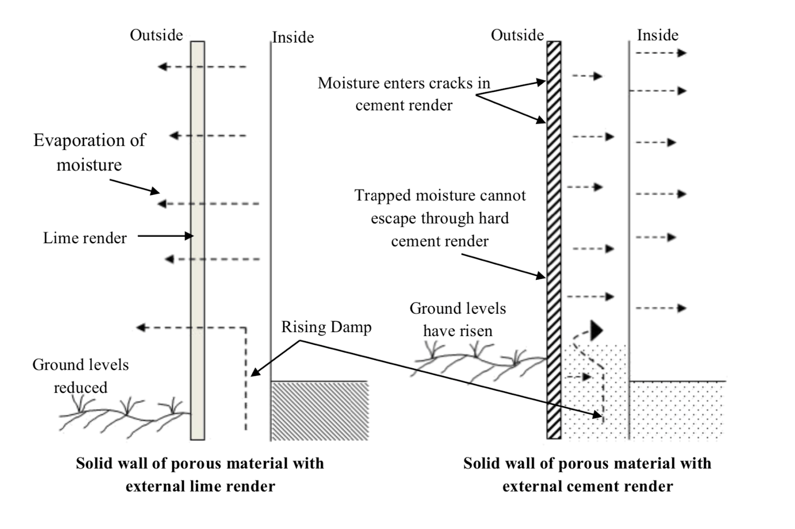 Comparison of Lime and Cement