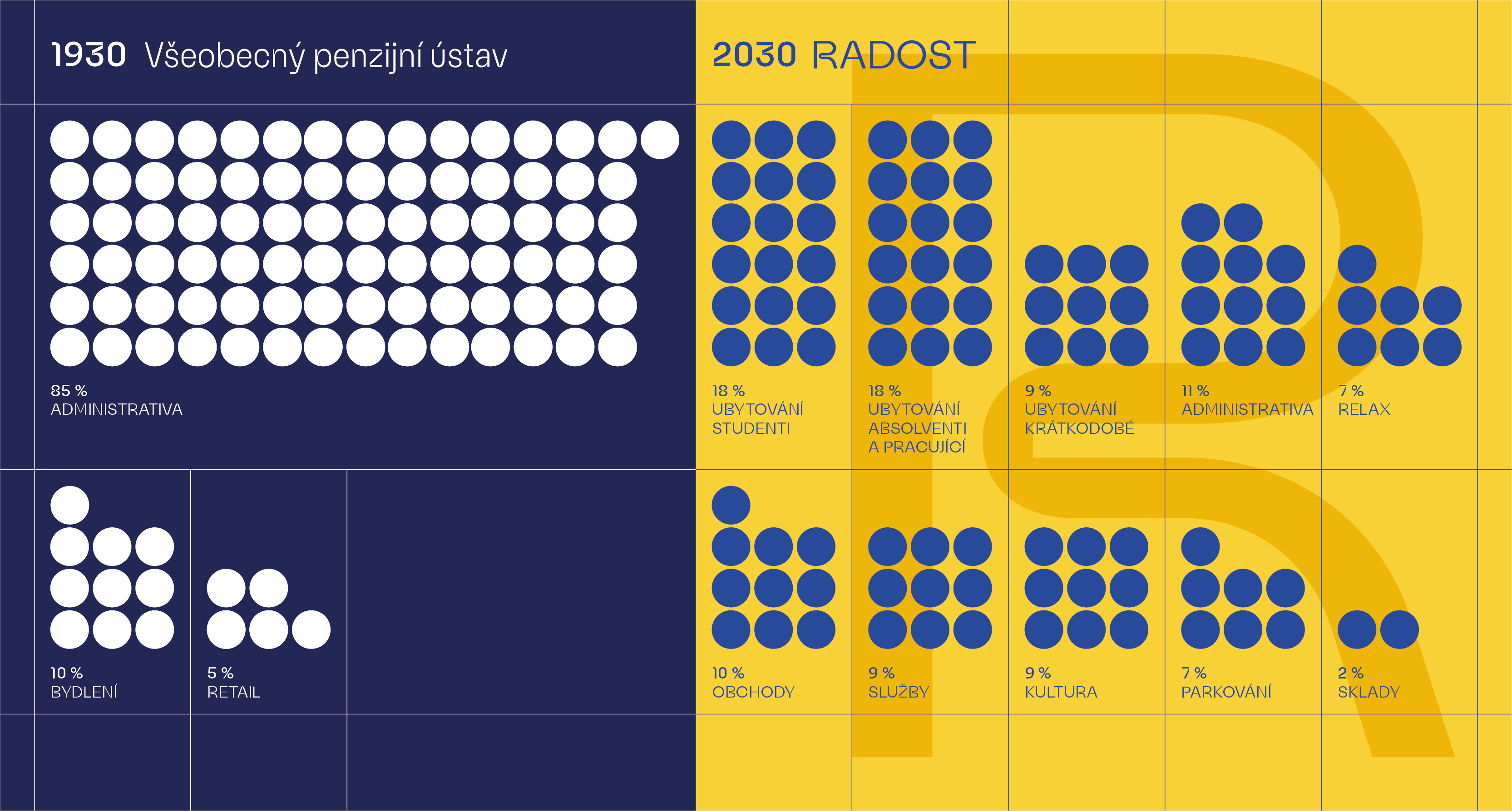 Infografika s poměry účelů využití domu